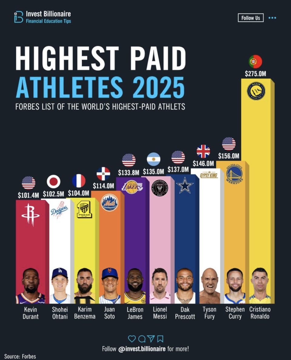 C罗的收入, AyTgG C罗的收入, AyTgG