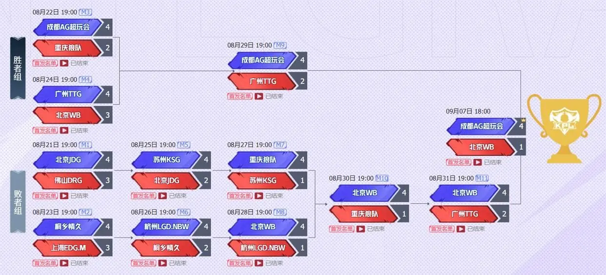 第二阵容, 太好